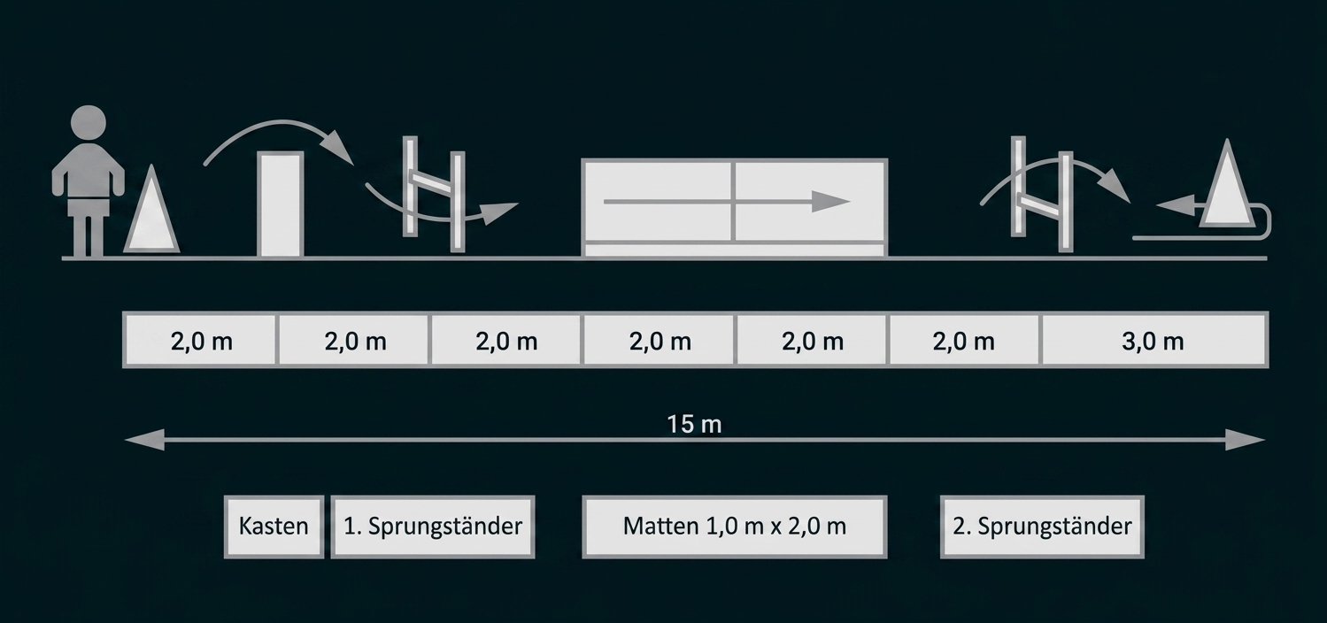 Skizze eines 15 m langen Turnparcours mit Kasten, Sprungständern, Matten und Markierungen